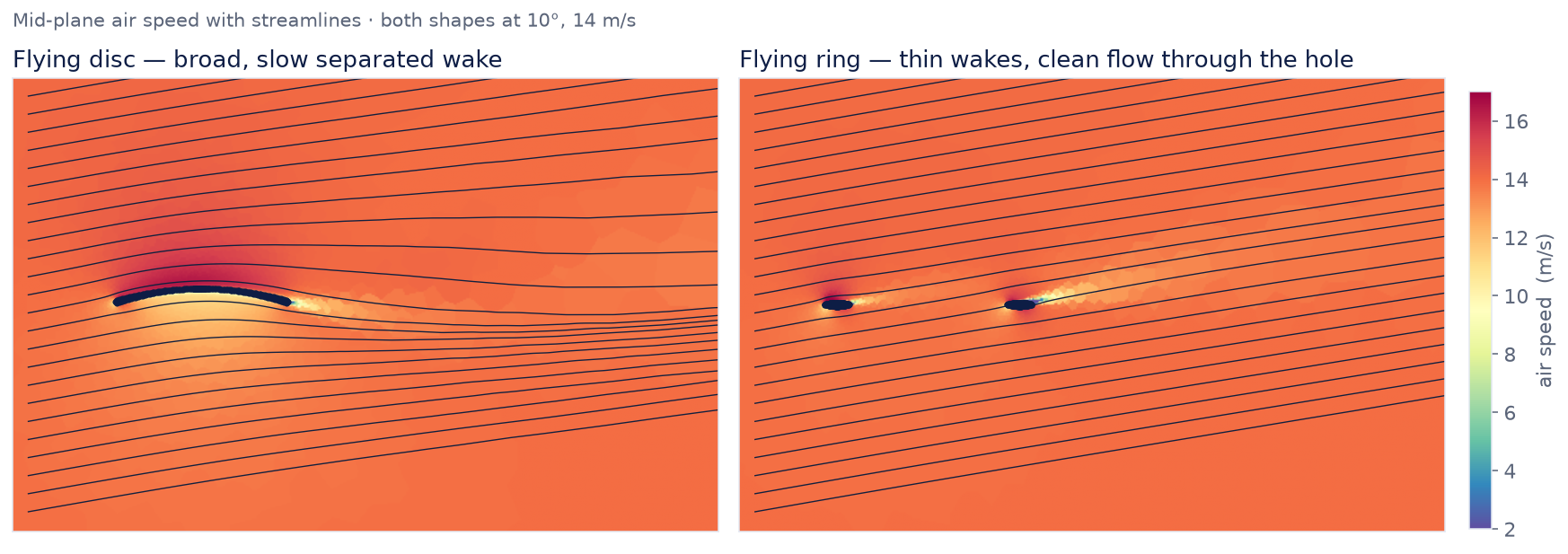 Mid-plane air speed with streamlines for the disc and the ring at 10 degrees.