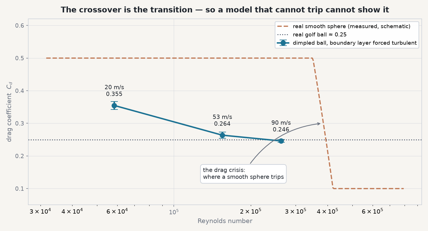 Drag coefficient against Reynolds number for the tripped dimpled ball, alongside the measured smooth-sphere curve with its drag crisis.