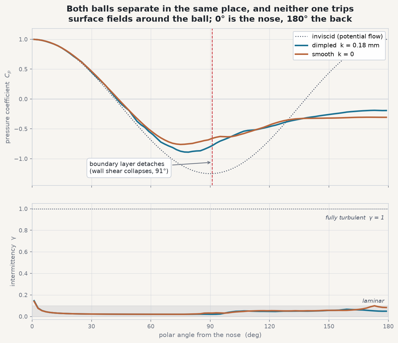 Stacked charts of pressure coefficient and intermittency around the ball versus polar angle for both cases.