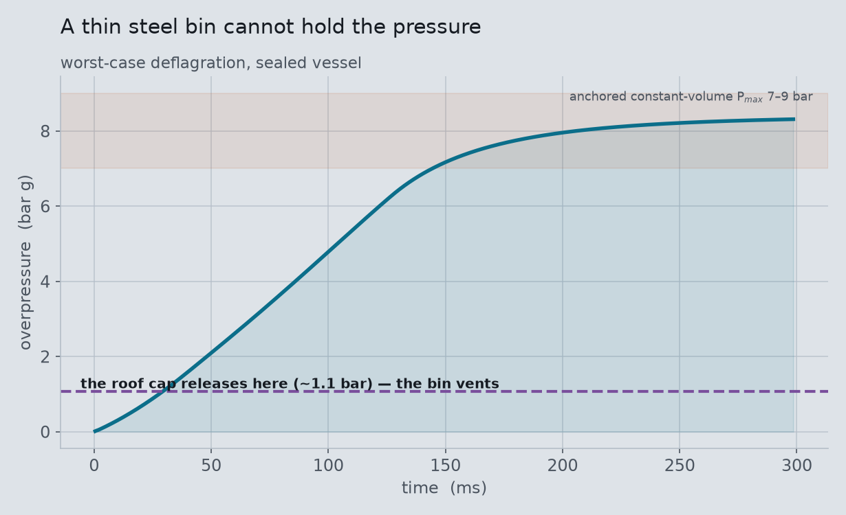 The confined pressure history rising toward the peak, with the bin's much lower burst pressure marked as a dashed line.