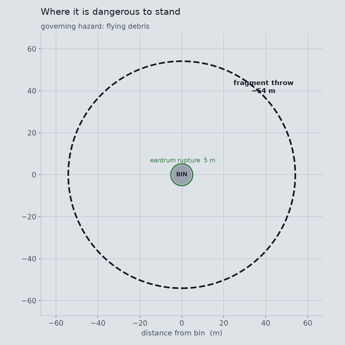 A plan-view safety-zone map: concentric overpressure-injury rings close to the bin, and a much larger dashed ring for the fragment throw distance, which governs.