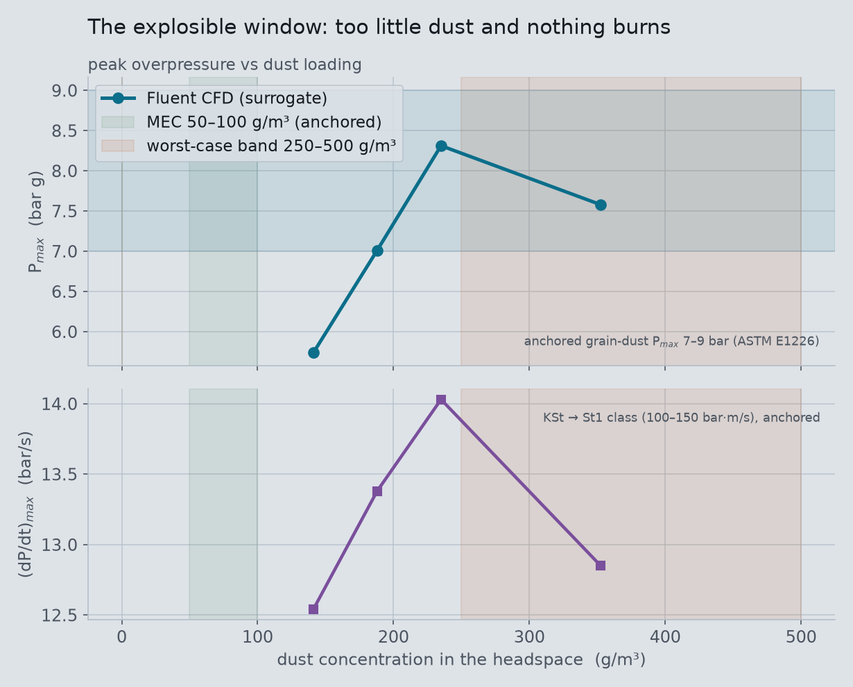 The explosible window: peak pressure and rate of pressure rise versus dust concentration, with the minimum explosible concentration and worst-case bands marked.