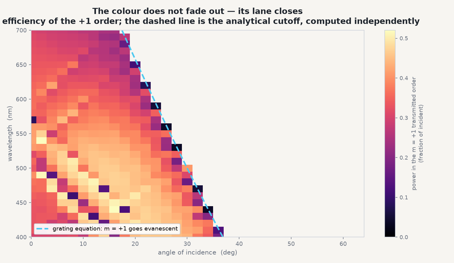 Heat map of the plus-one diffraction order's efficiency against angle of incidence and wavelength, with a dashed analytical cutoff line that the coloured region terminates against exactly.