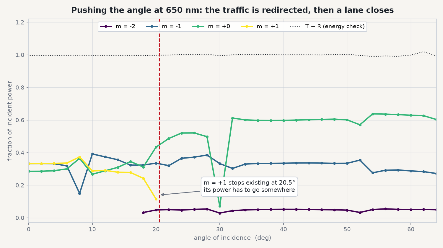 Power in each diffraction order against angle of incidence at 650 nm, showing the plus-one order terminating at the cutoff angle and the zero order rising afterwards.