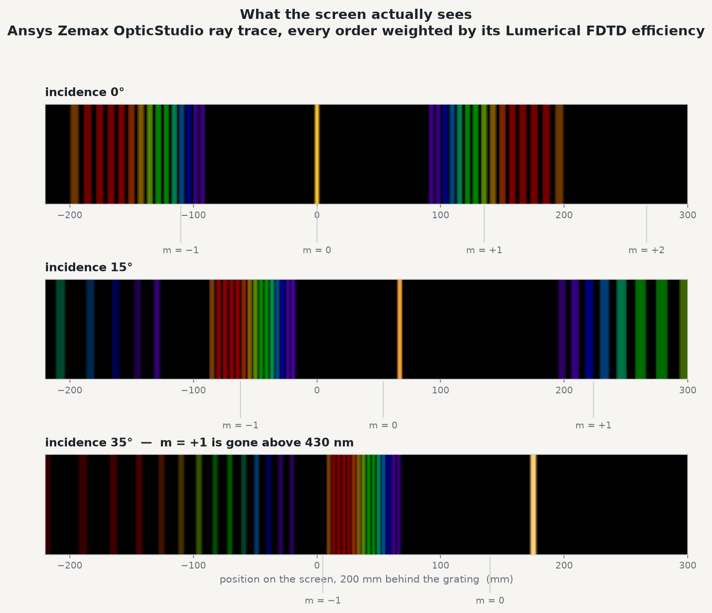 Three horizontal strips showing the spectrum landing on a screen at incidence 0, 15 and 35 degrees; at 35 degrees the first-order rainbow to the right is absent.
