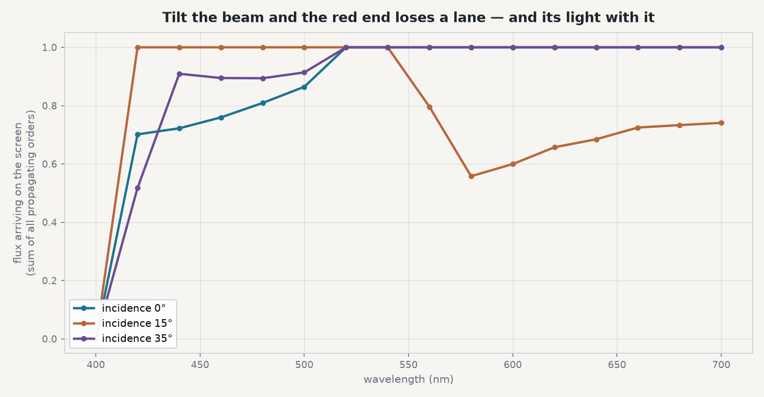Chart of total flux arriving on the screen against wavelength for three incidence angles, with the red end dropping at 35 degrees.