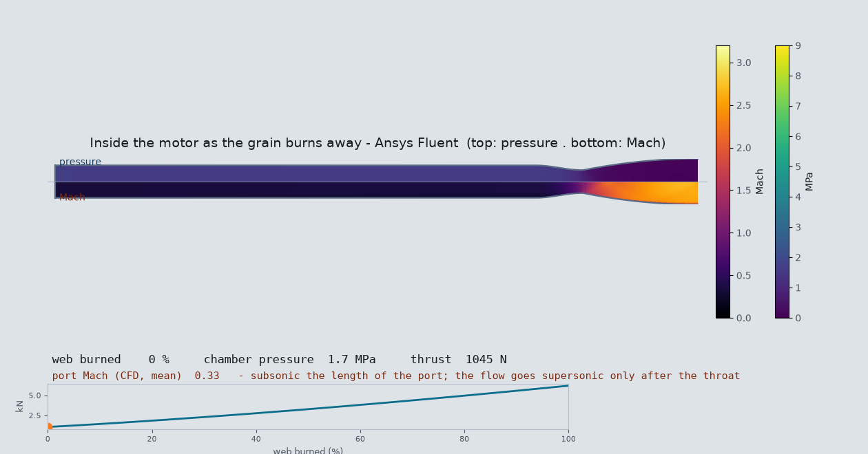 Ansys Fluent pressure and Mach field inside the motor at ignition