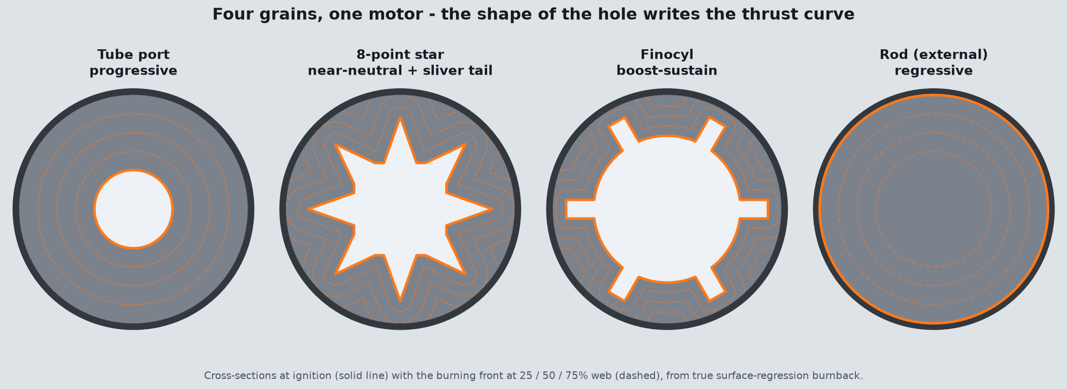 Four solid-motor grain cross-sections: tube, star, finocyl, and rod