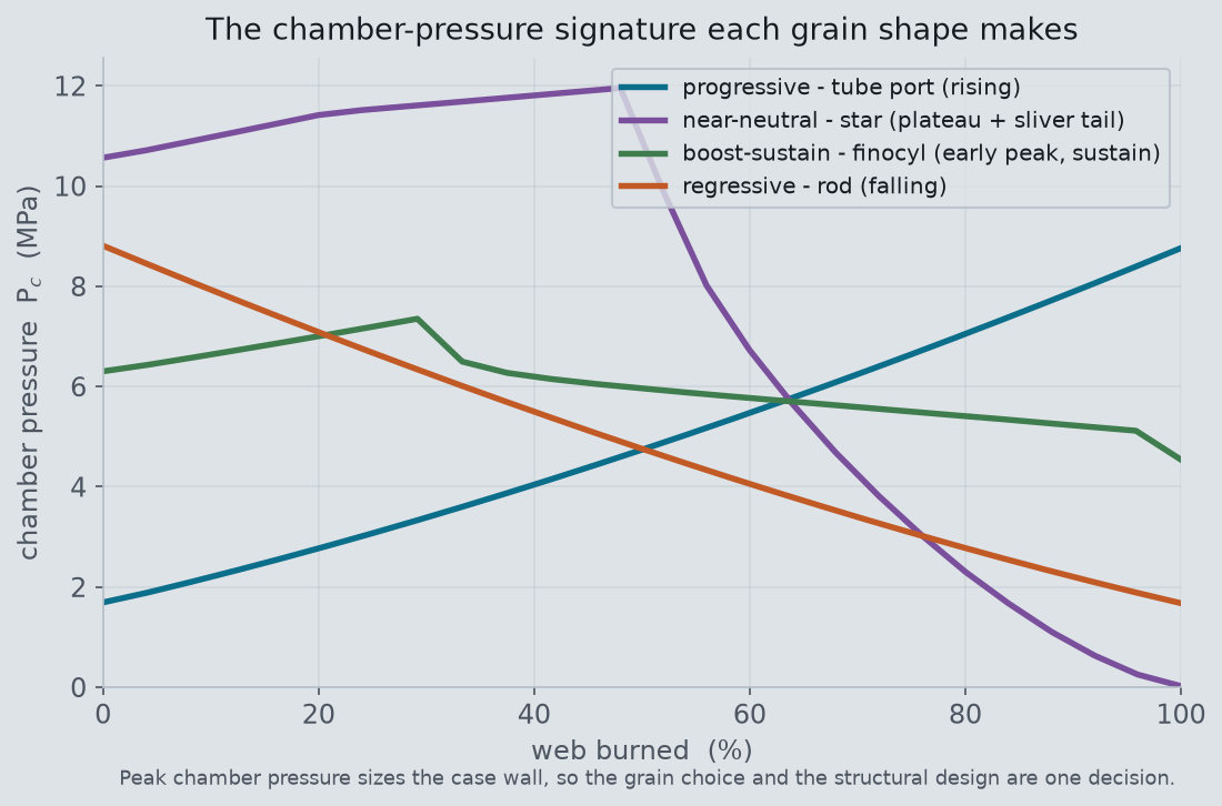 Chamber pressure versus web burned for four grain families