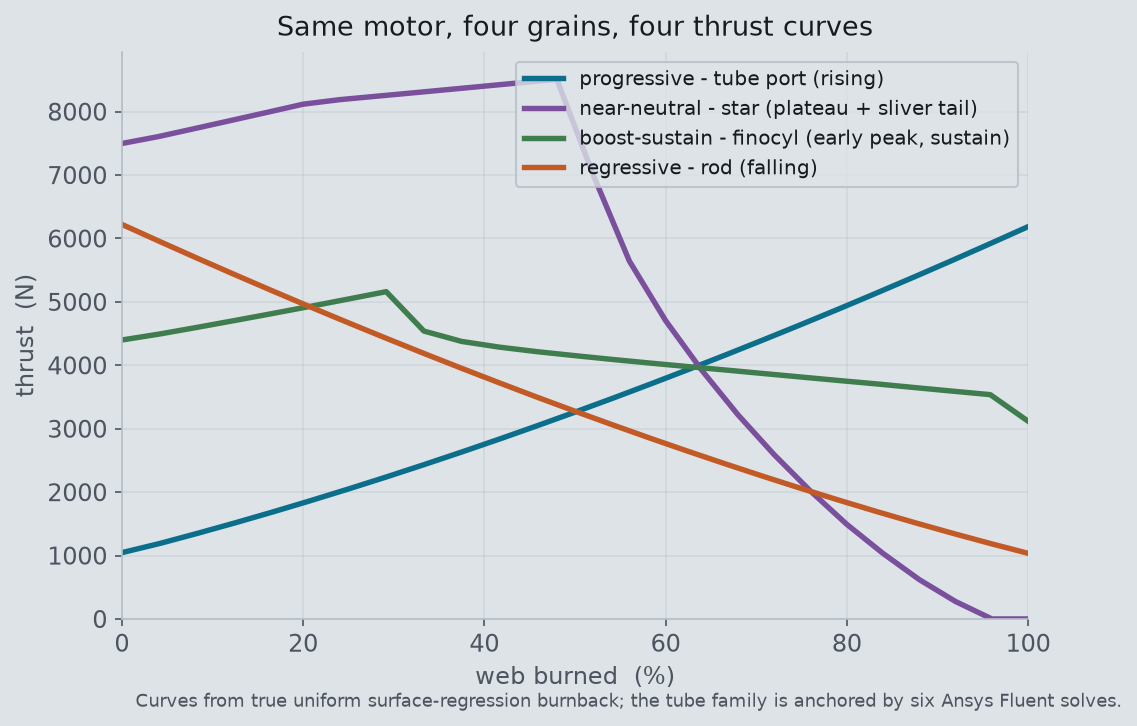 Thrust versus web burned for four grain families