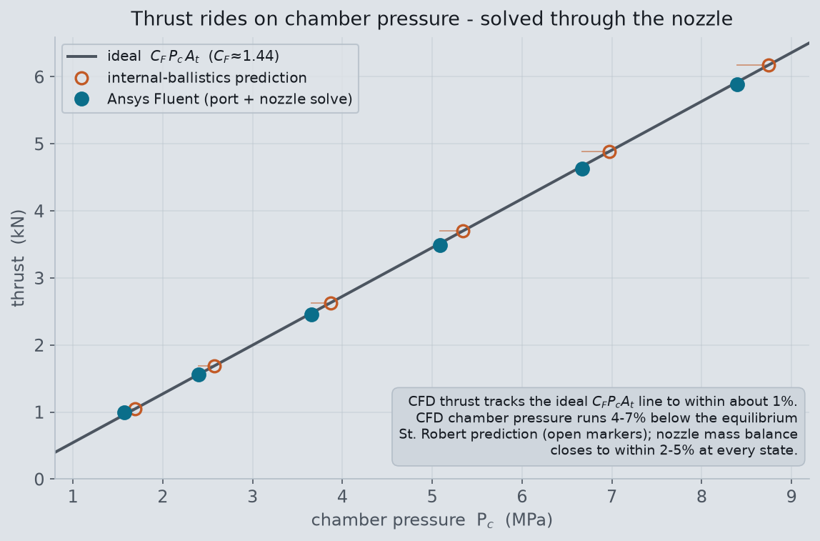 Fluent thrust versus chamber pressure with the ideal thrust-coefficient line and the internal-ballistics prediction