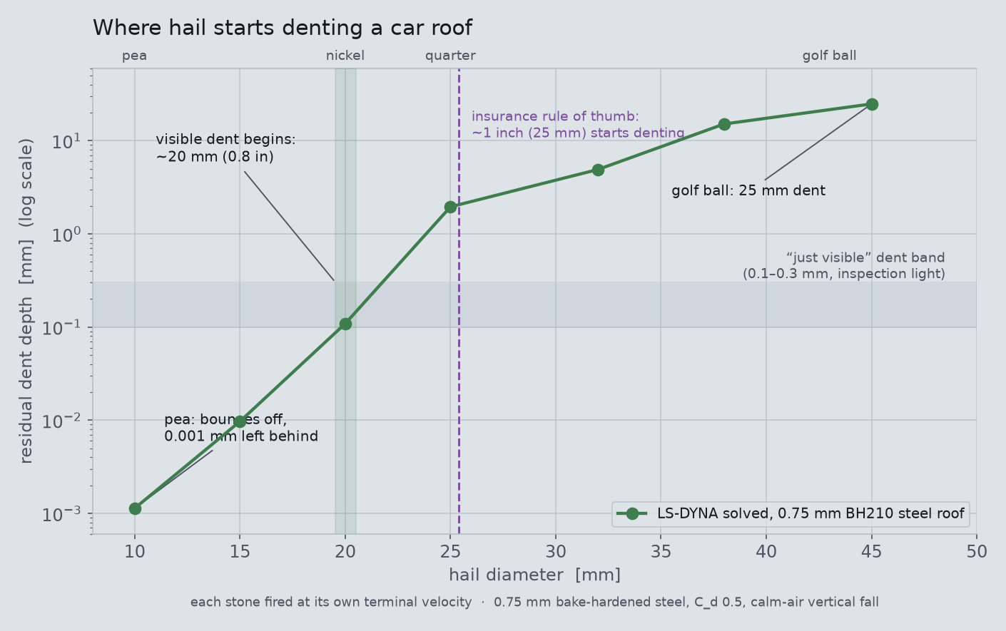 Residual dent depth against hail diameter on a log scale, with the just-visible dent band, the onset region, and the one-inch insurance line marked