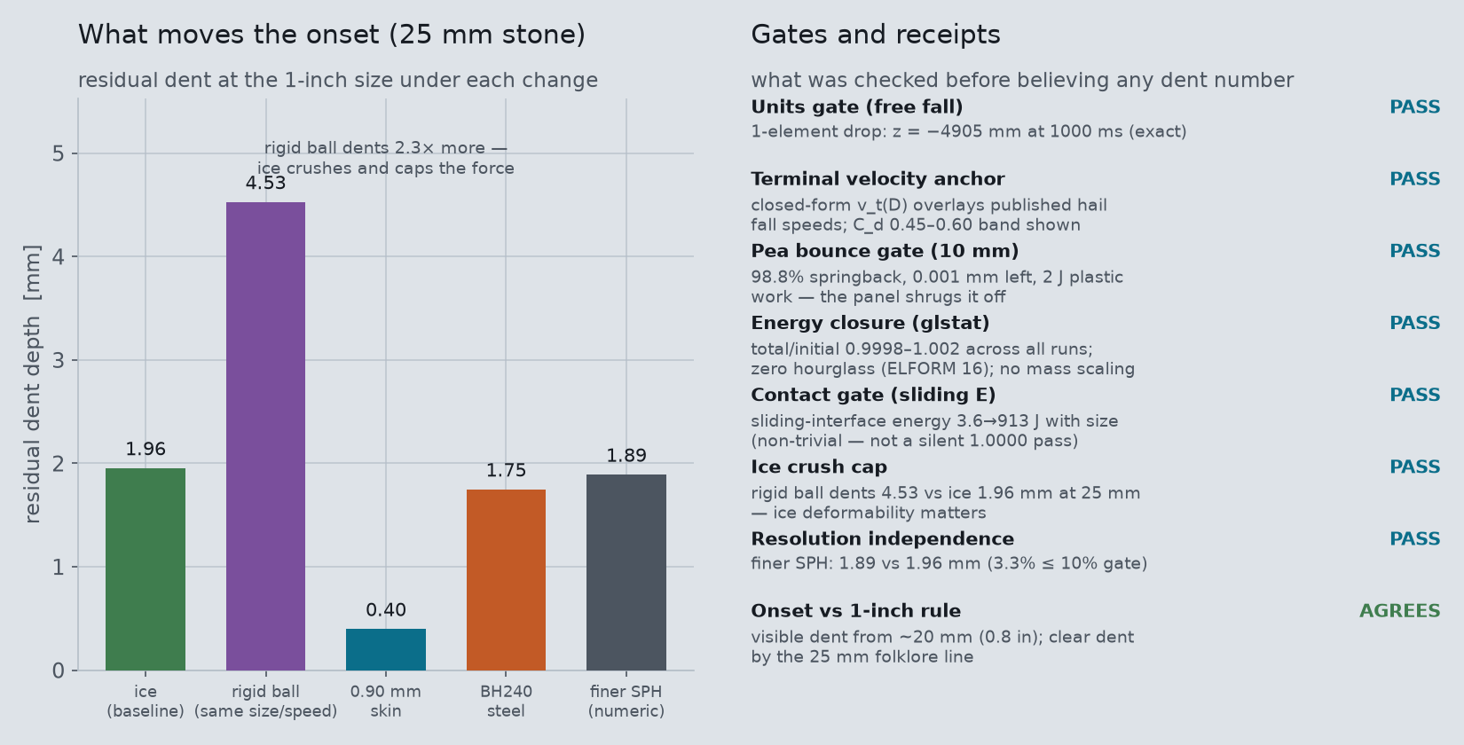 Left: residual dent at 25 mm under each modeling change; right: the study's gates and receipts