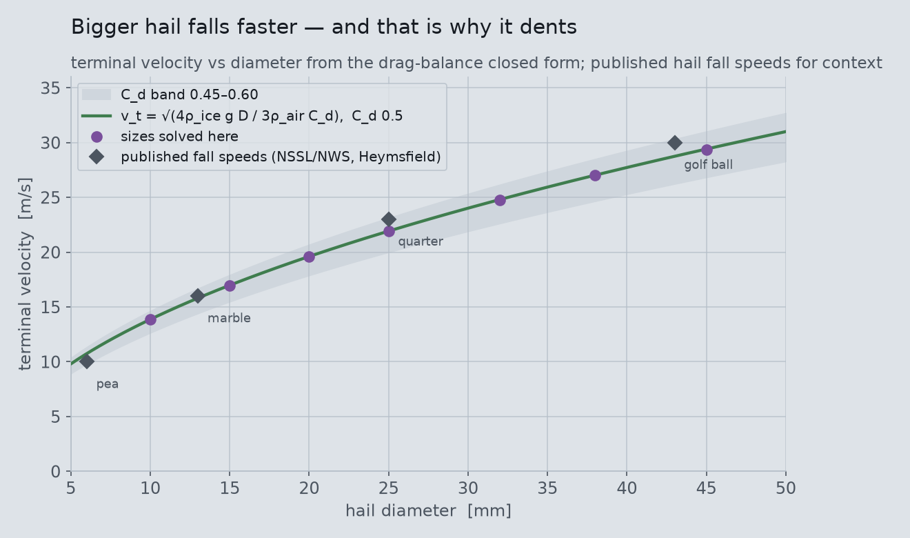 Terminal velocity against hail diameter from the drag-balance closed form, with a drag-coefficient band and published hail fall speeds overlaid