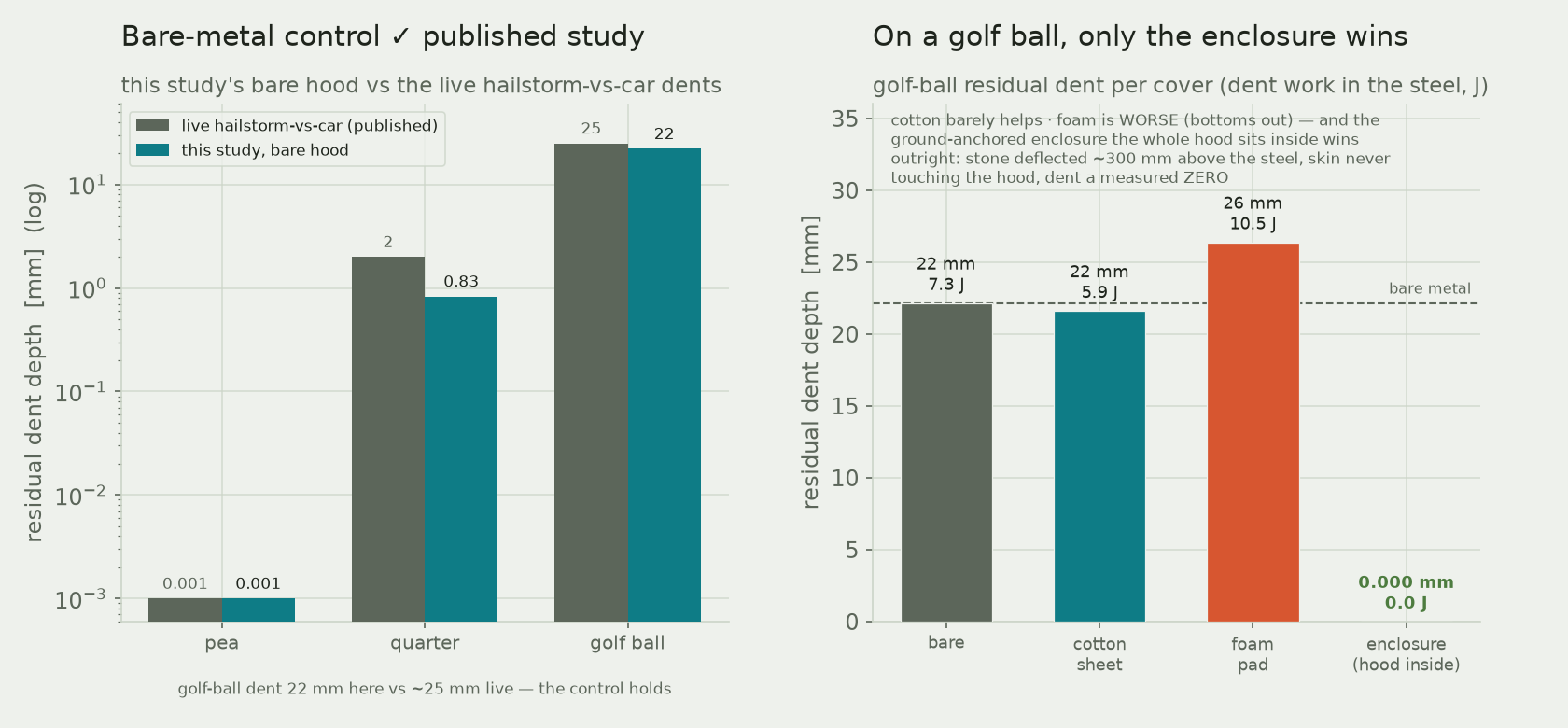 Left: this study's bare hood dents reproduce the published hailstorm-vs-car results. Right: on a golf ball, the ground-anchored enclosure wins with a measured zero dent.