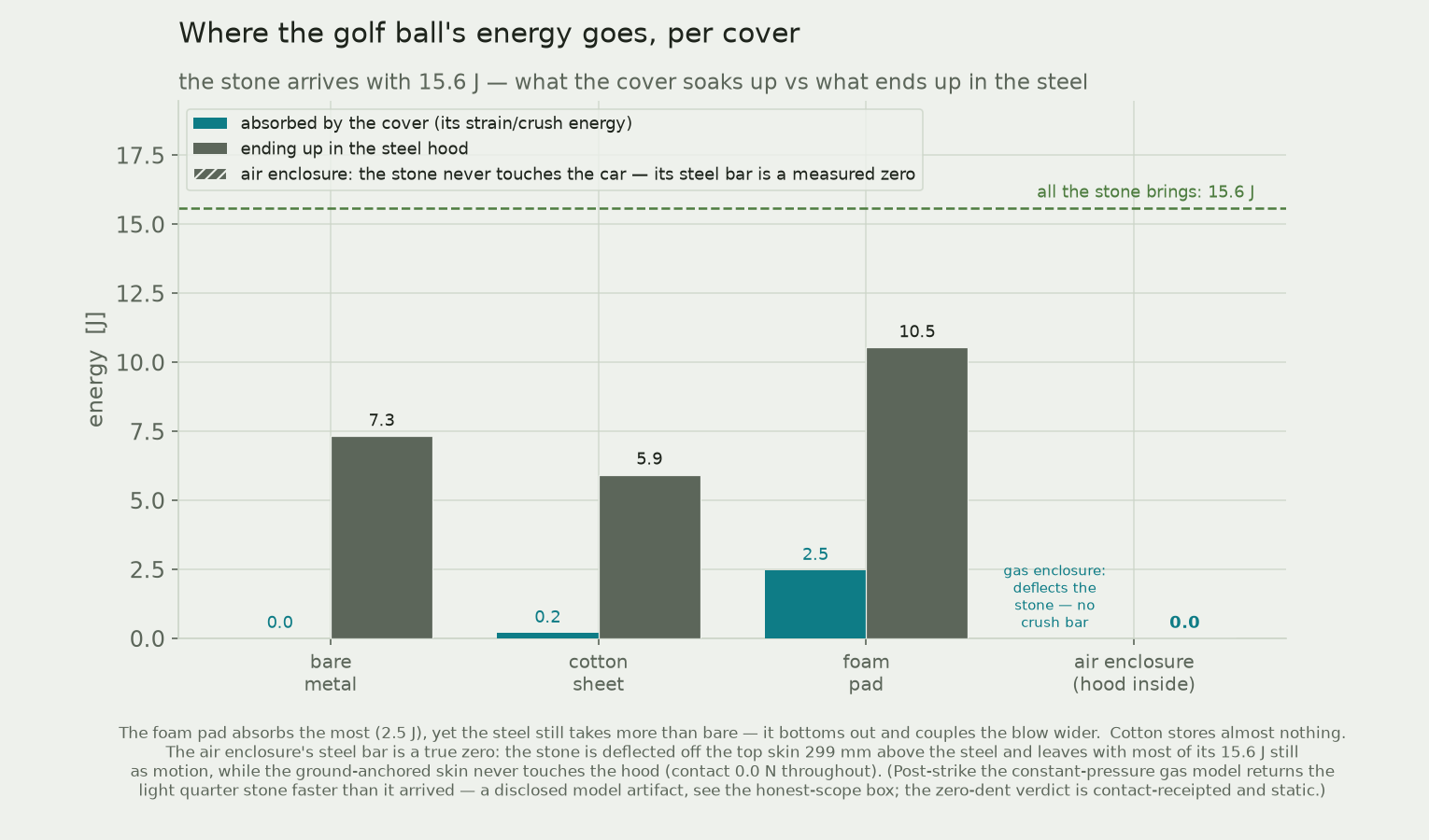 Energy absorbed by each cover versus the energy ending up in the steel, golf-ball strike, with the stone's 15.6 J marked.