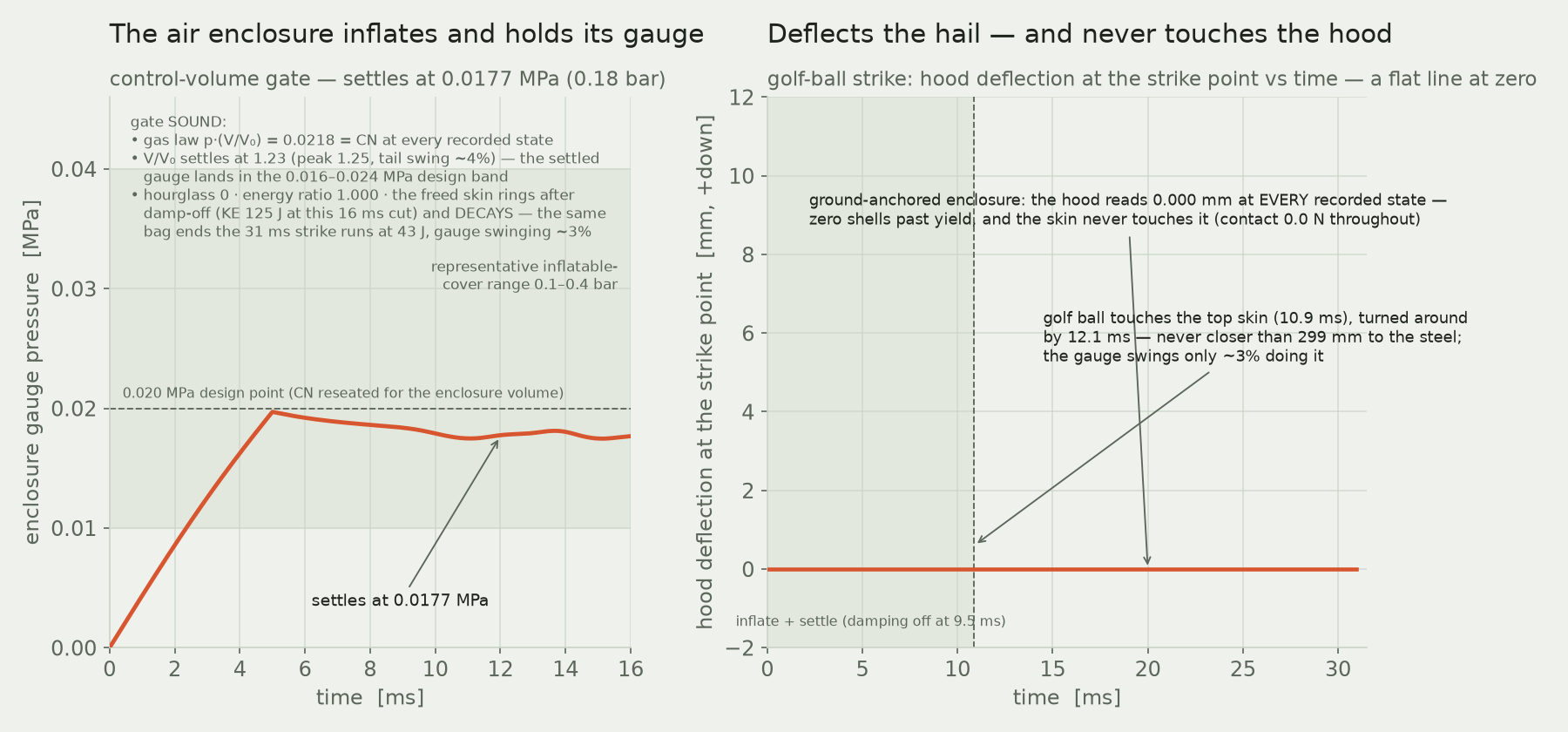 Left: the enclosure inflates and settles in its design band, gas law exact. Right: the strike-point deflection — the stone is deflected 299 mm above the steel and the hood stays at exactly zero.