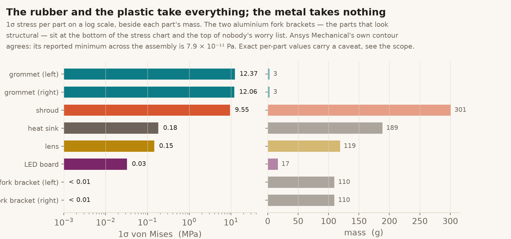 Per-part 1 sigma stress on a log scale beside each part's mass