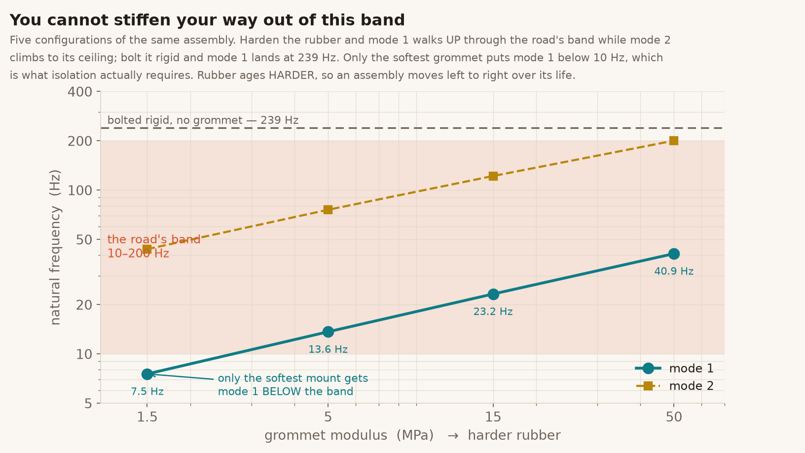 Natural frequency against grommet modulus, with the road's excitation band shaded