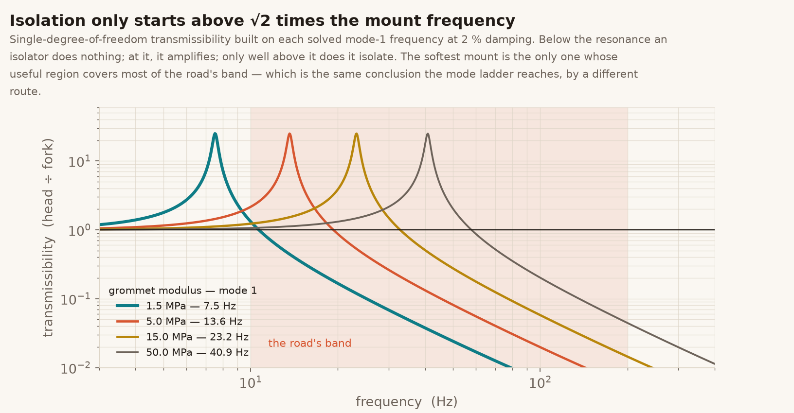 Transmissibility curves for each solved mount frequency against the road band