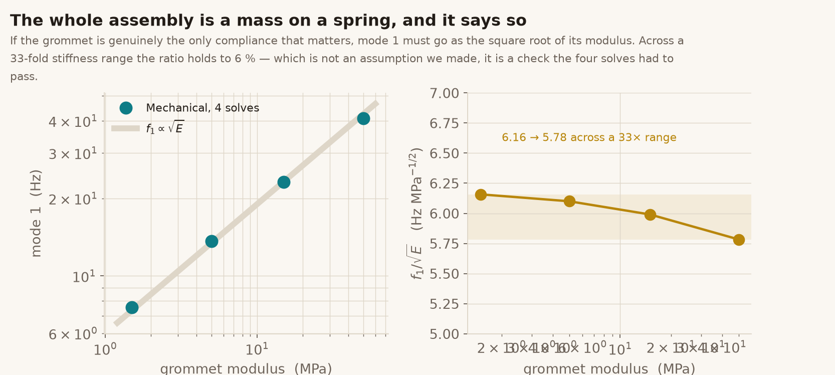 First mode against grommet modulus on log axes beside the ratio f1 over root E