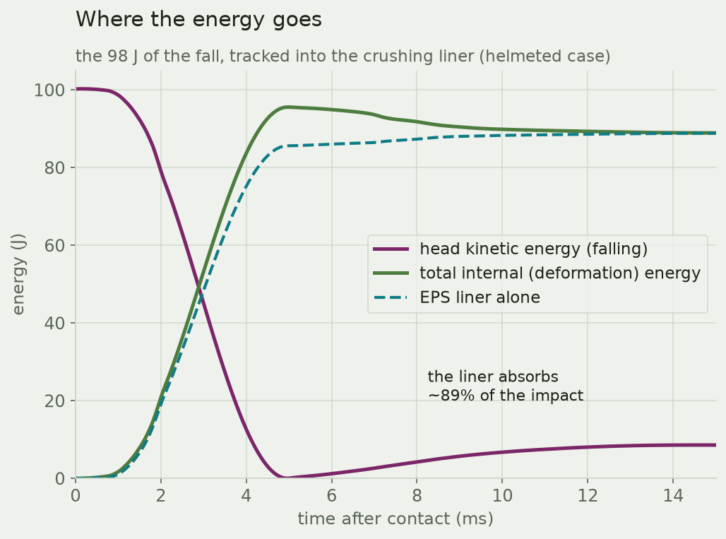 Energy versus time for the helmeted drop: head kinetic energy falls from 98 J to near zero while total internal energy and the EPS liner's internal energy rise to about 89 J and stay there.