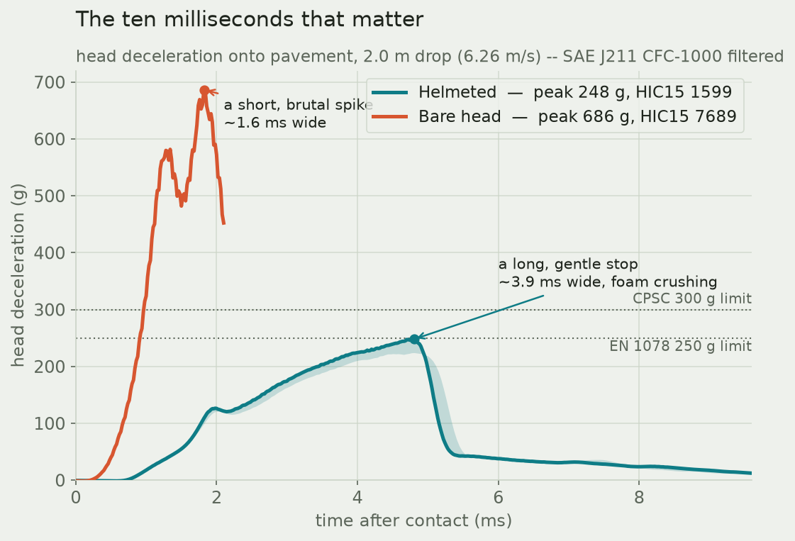 Two head-deceleration curves against time: the bare head spikes to about 690 g within 2 ms, the helmeted head rises gently to about 250 g over 5 ms, with the CPSC 300 g and EN 1078 250 g limits marked.