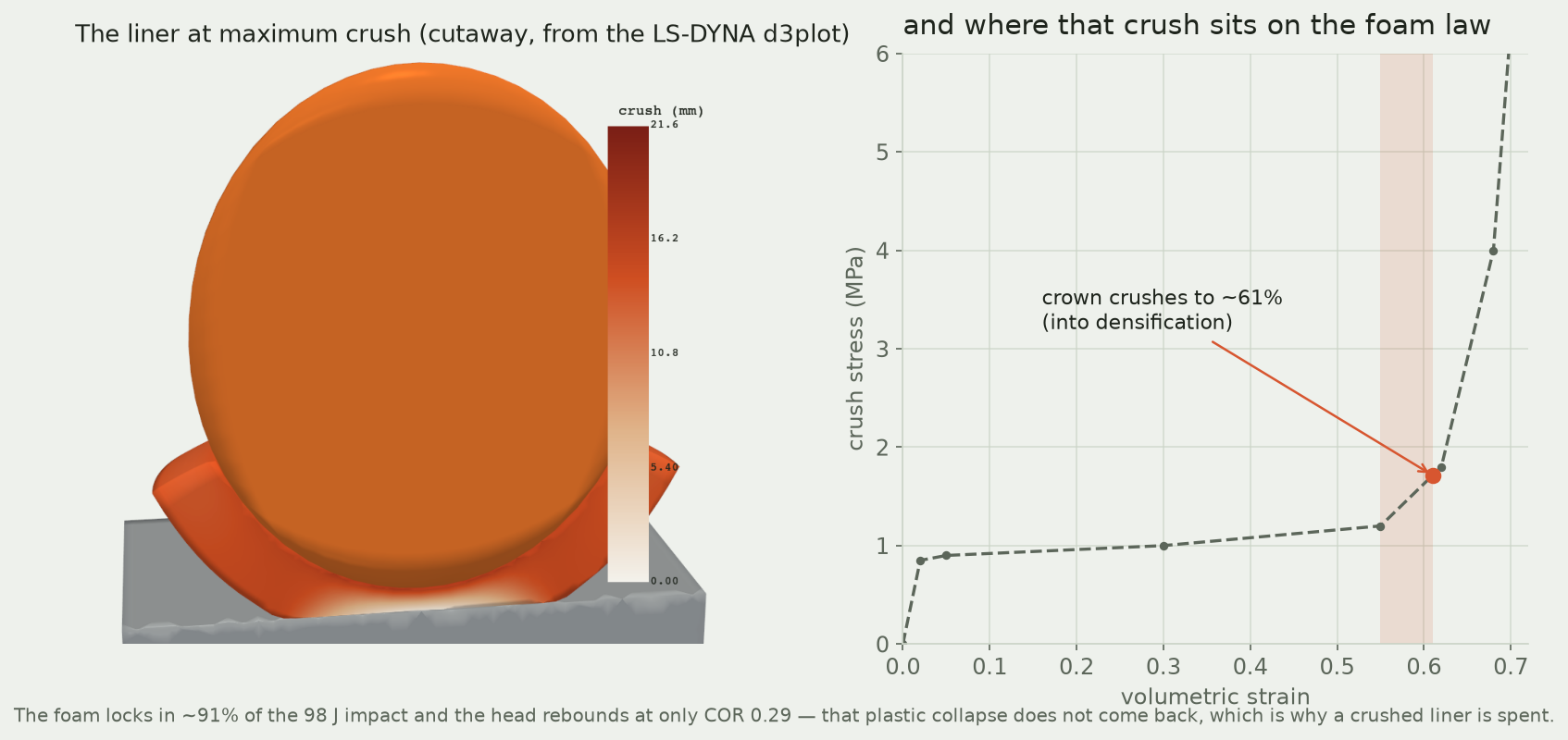 Left: a cutaway of the helmet at maximum crush from the LS-DYNA d3plot, the liner colored by how far it has crushed. Right: the crushed zone marked on the foam stress-strain curve, at about 60% strain, just into densification.