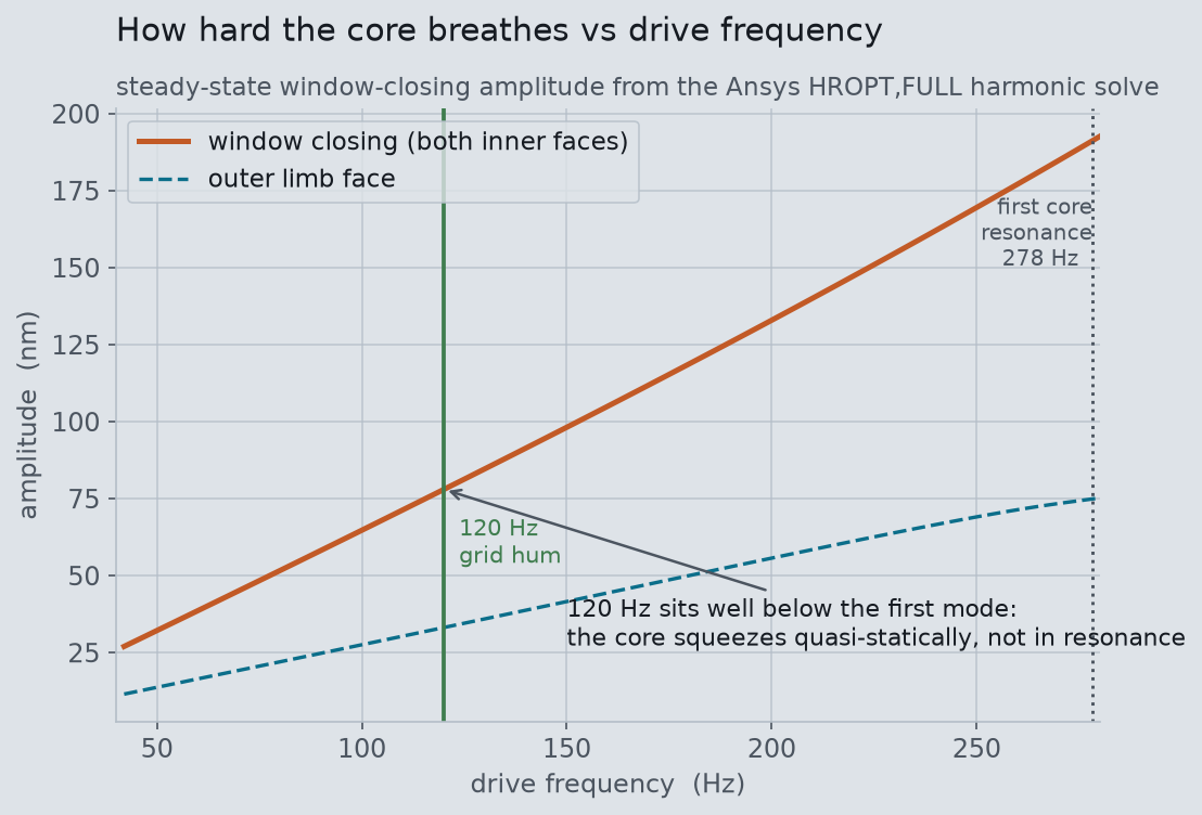 Frequency response of the core's breathing amplitude from 40 to 280 Hz, rising smoothly with no peak at 120 Hz, which is marked well below the first resonance at 278 Hz