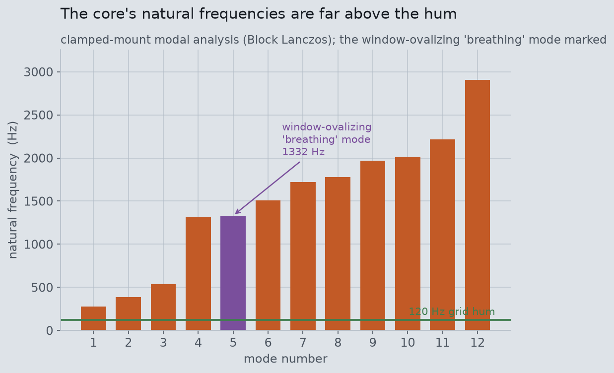 Bar chart of the core's first twelve natural frequencies, all well above a marked 120 Hz line, with the 1332 Hz window-ovalizing breathing mode highlighted