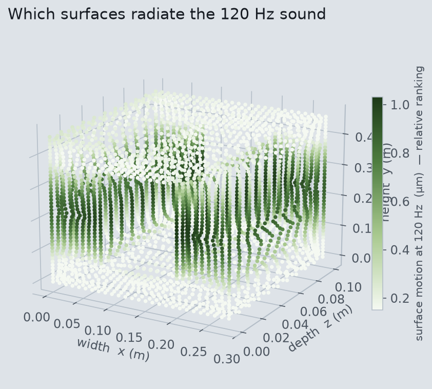 A 3-D map of the core's outer surface nodes colored by their 120 Hz motion, with the broad faces and mid-limb regions moving most and the yokes quiet