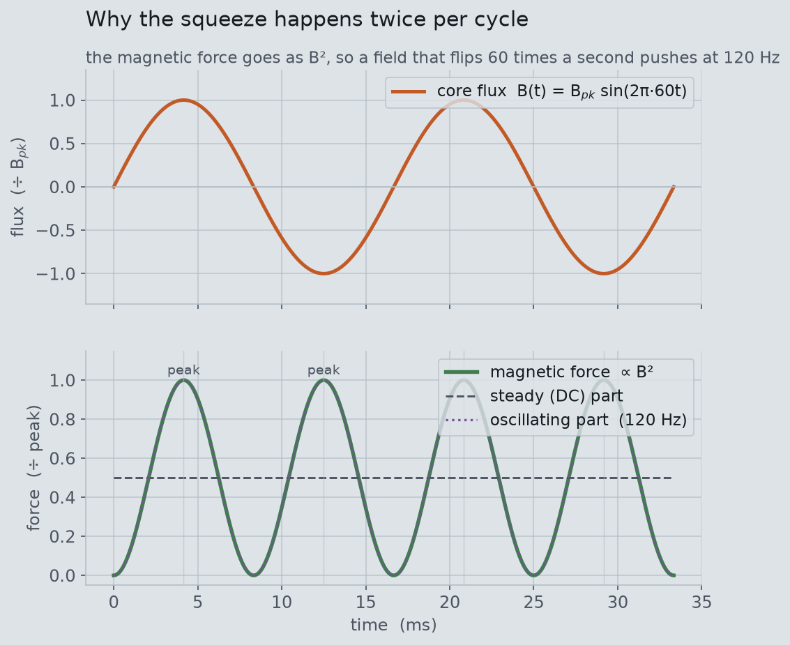 Top: the sinusoidal core flux B(t). Bottom: the magnetic force proportional to B-squared, showing two force peaks per electrical cycle and its decomposition into a steady part and a 120 Hz oscillating part