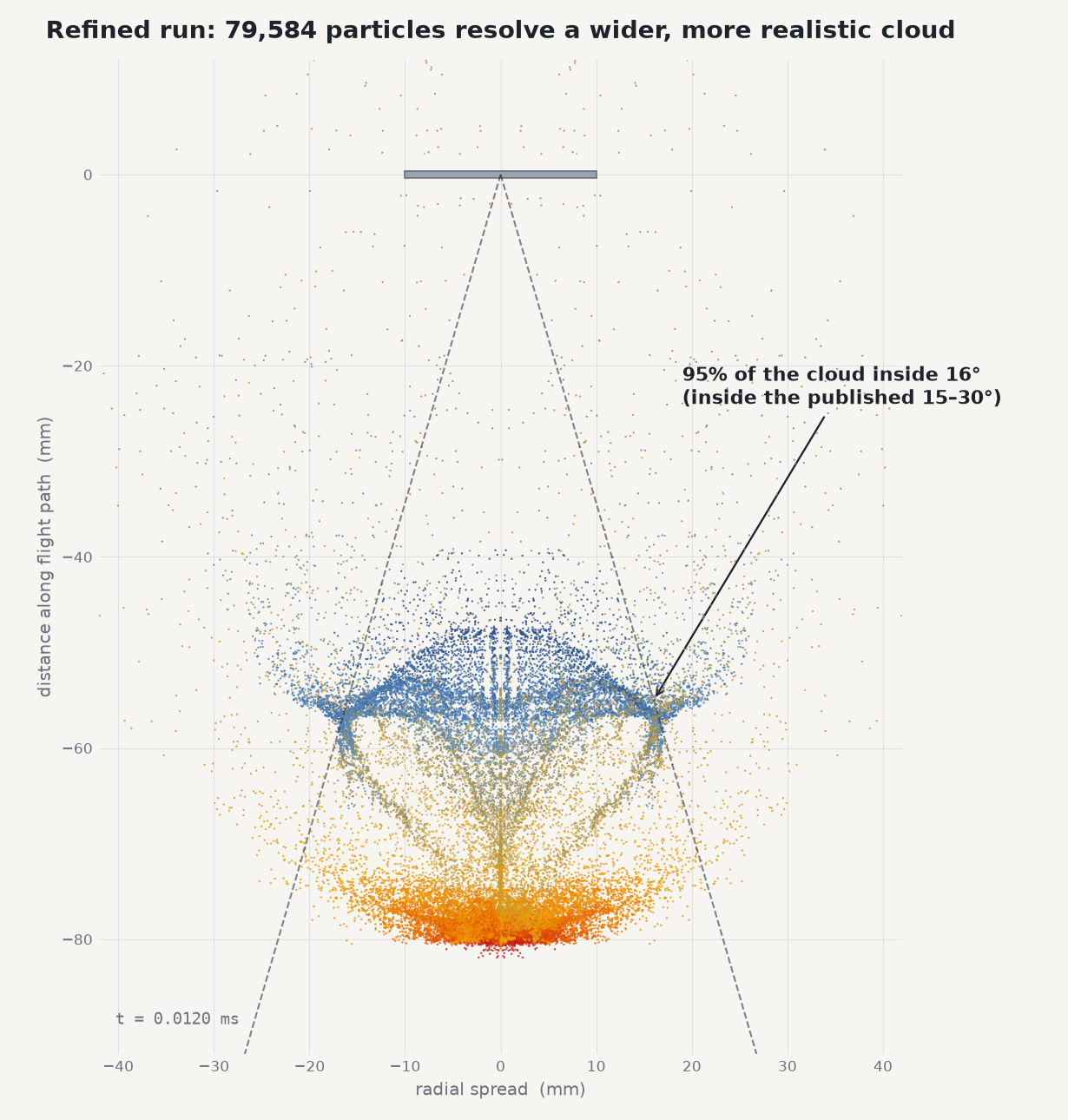 Scatter plot of the fully developed debris cloud with dashed lines marking the cone containing 95 percent of the particles.