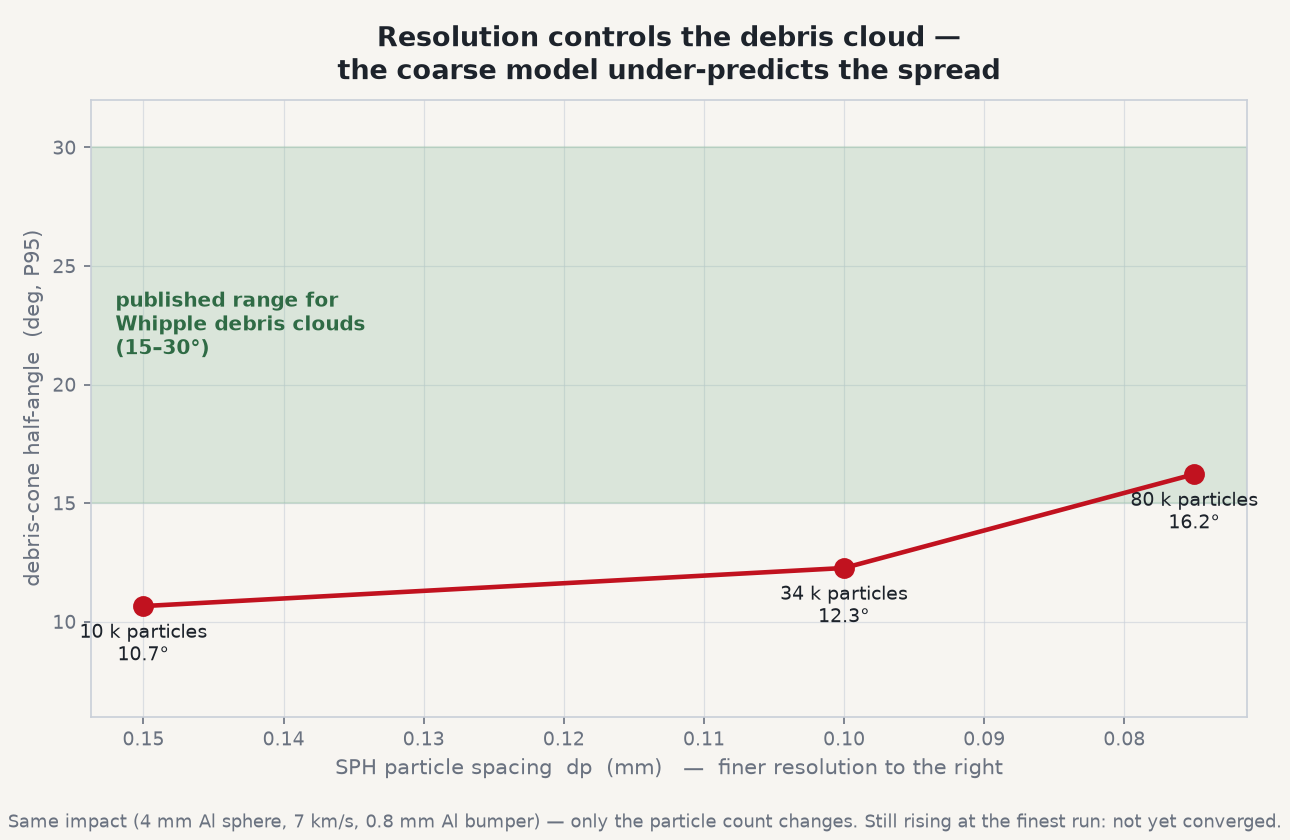 Chart of debris-cone half-angle against SPH particle spacing, rising from 10.7 to 16.2 degrees as resolution increases and entering the shaded published band.