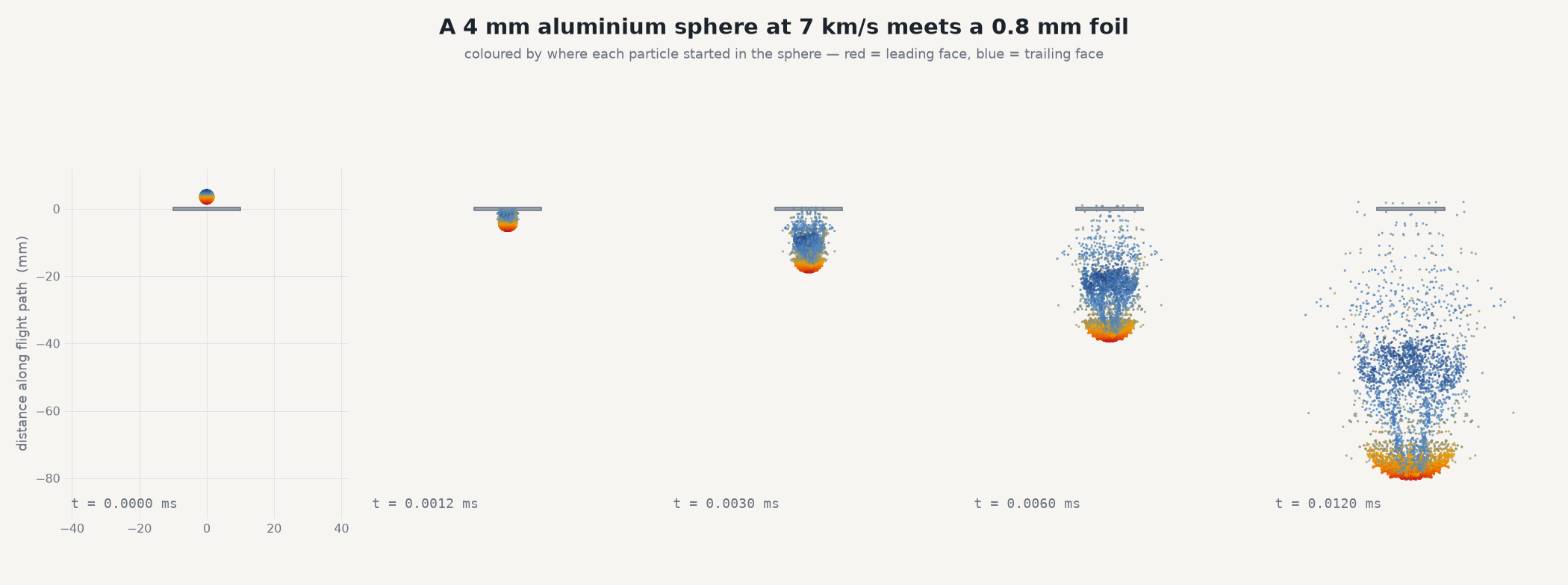Five-panel time sequence: a solid 4 mm aluminium sphere approaches a thin foil, impacts it, and progressively becomes a wide expanding cloud of particles.
