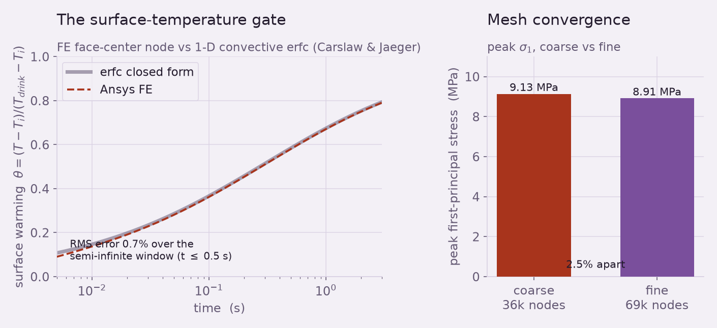 Left: the simulated surface temperature history matching the textbook convective erfc solution to under one percent. Right: coarse and fine meshes giving 9.13 and 8.91 MPa peak stress, 2.5 percent apart.