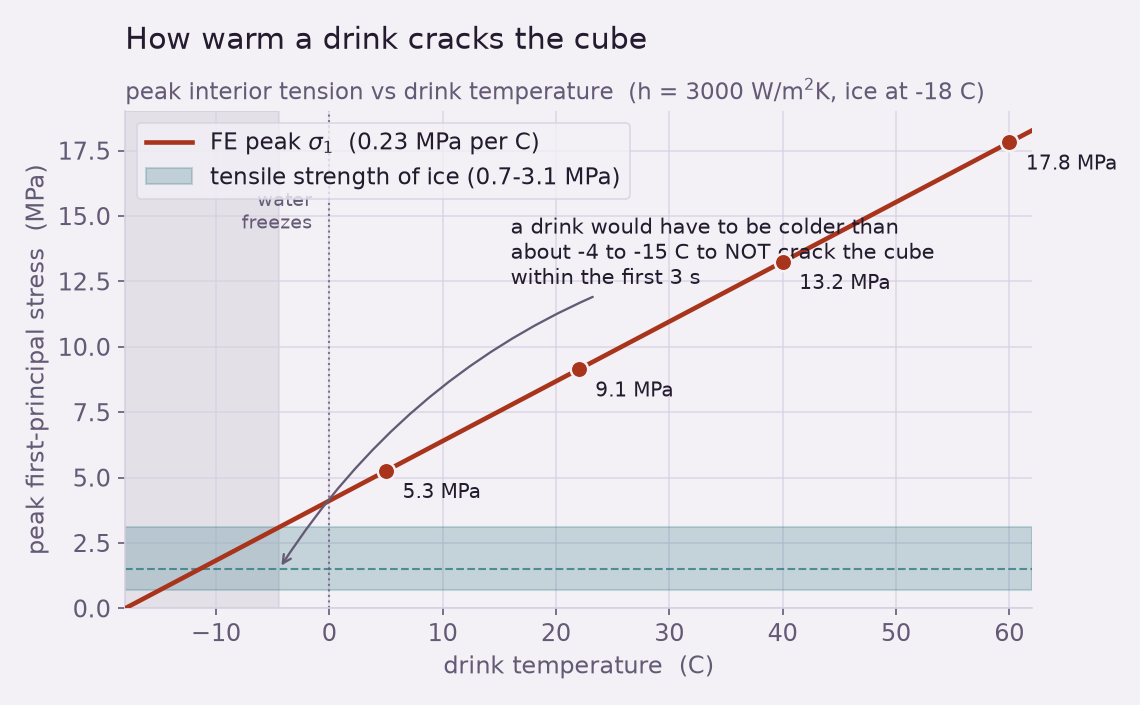 Peak interior stress versus drink temperature, a straight line through the four solved cases, crossing the shaded ice-strength band only for drinks colder than about minus four to minus fifteen Celsius.