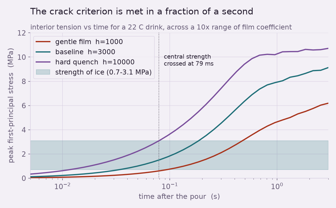 Peak interior first-principal stress versus time, on a log time axis, for film coefficients of 1000, 3000, and 10000, all rising through the shaded ice-strength band within a fraction of a second.