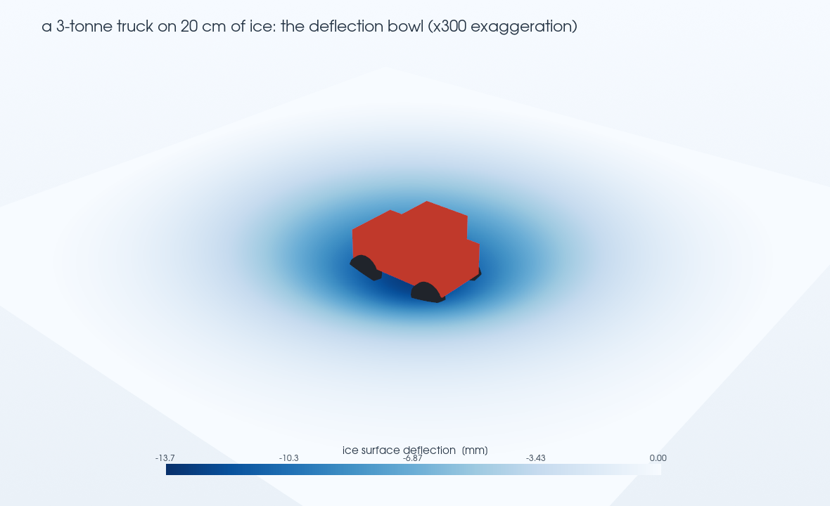 3D deflection bowl of the ice sheet under the truck, with the truck marker at the low point