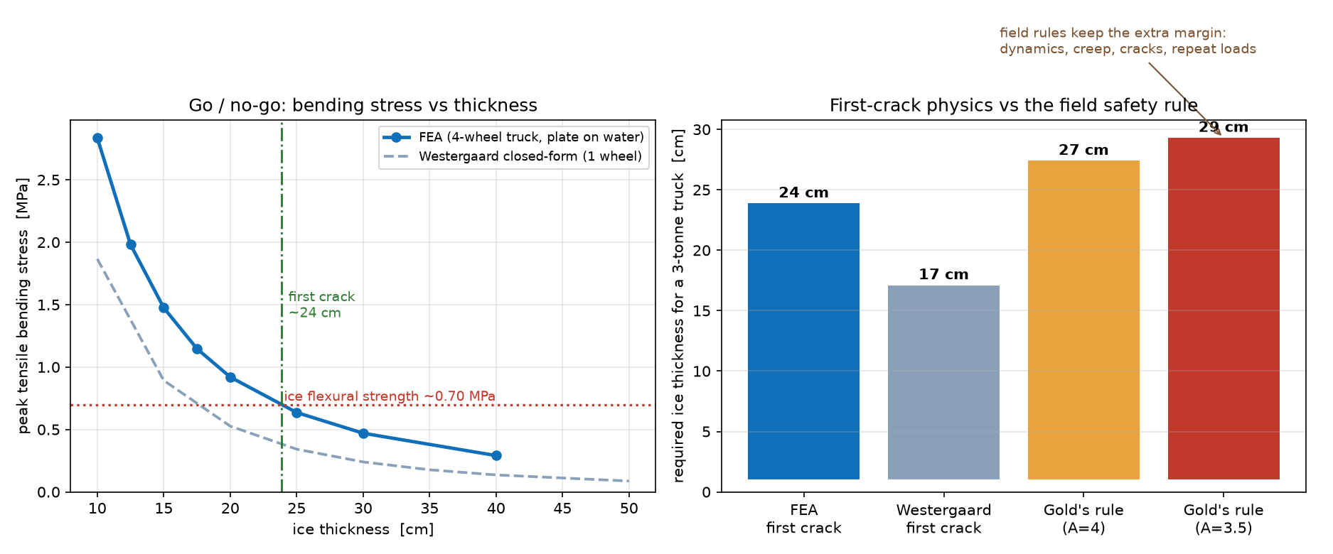 Go/no-go chart: bending stress vs ice thickness, and a bar chart comparing required thickness by method