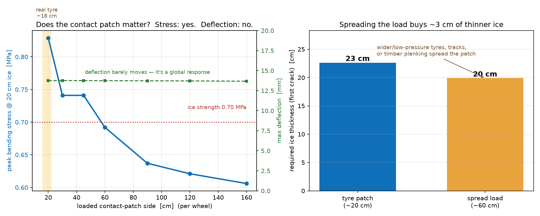 Contact-patch sensitivity: peak stress and deflection vs patch size, and first-crack thickness for a tyre vs a spread load