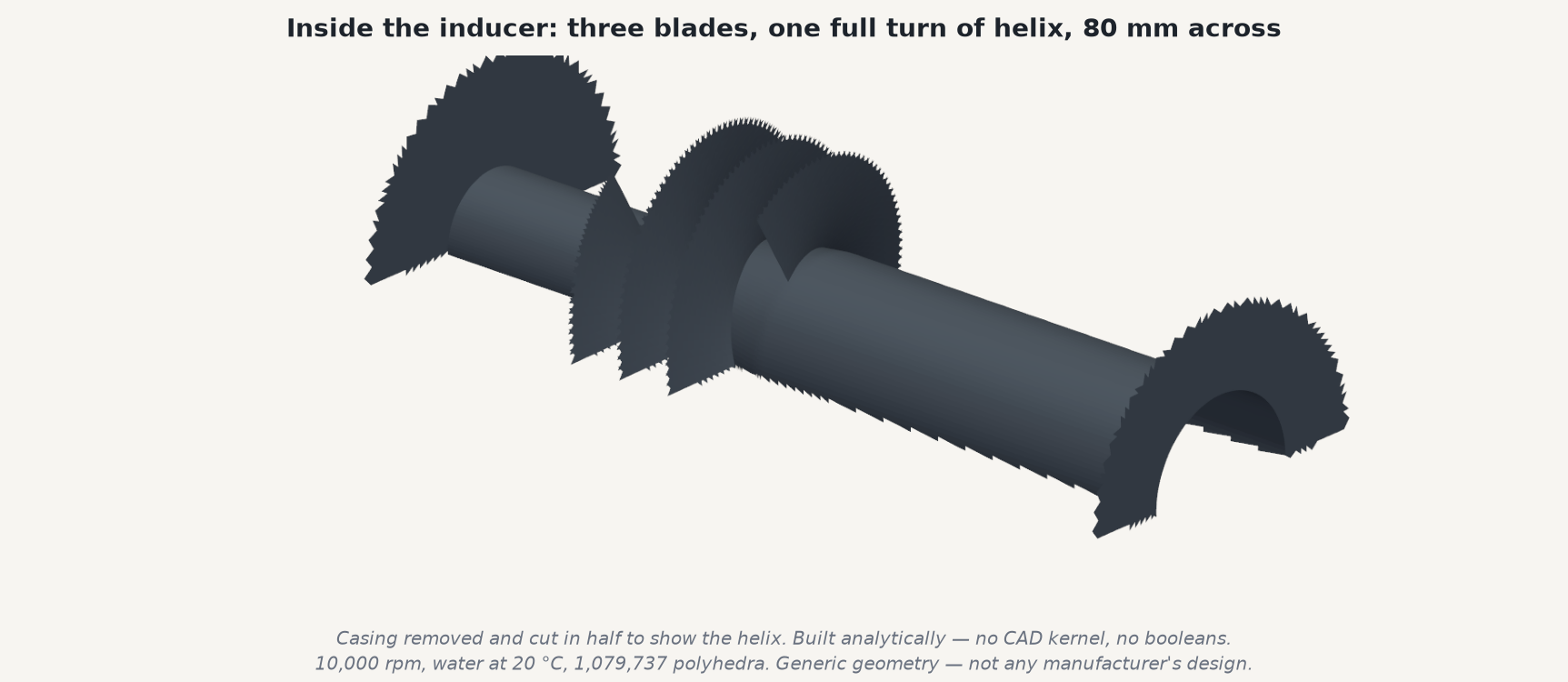 Cutaway render of the three-blade helical inducer with the casing removed, showing the blades wrapping one full turn around a coning hub.