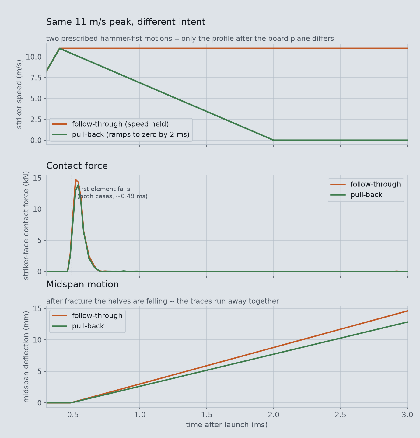 Follow-through versus pull-back: striker speed, contact force, and midspan deflection on one clock.