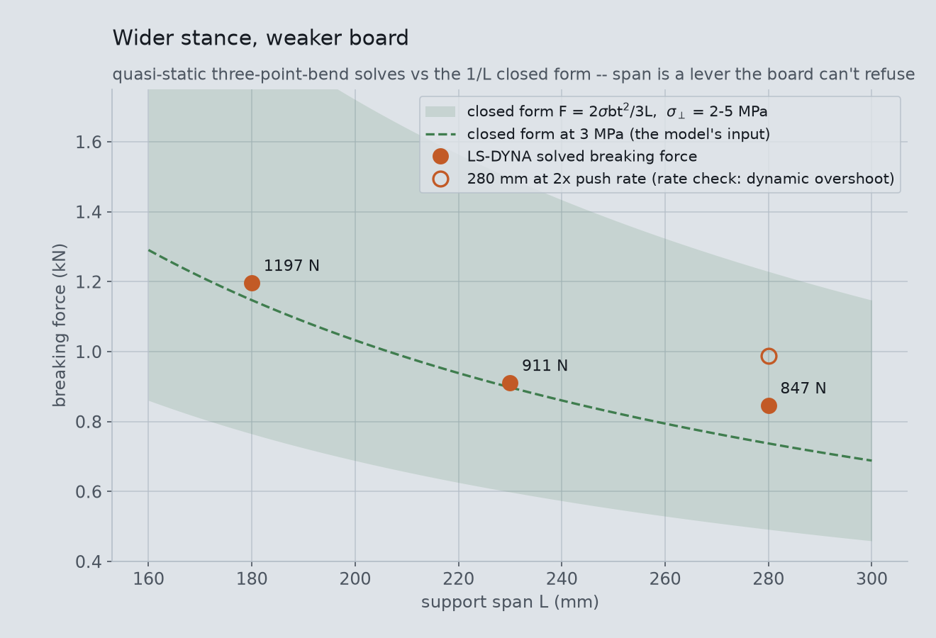 Solved breaking force versus support span, against the 1/L closed-form band.