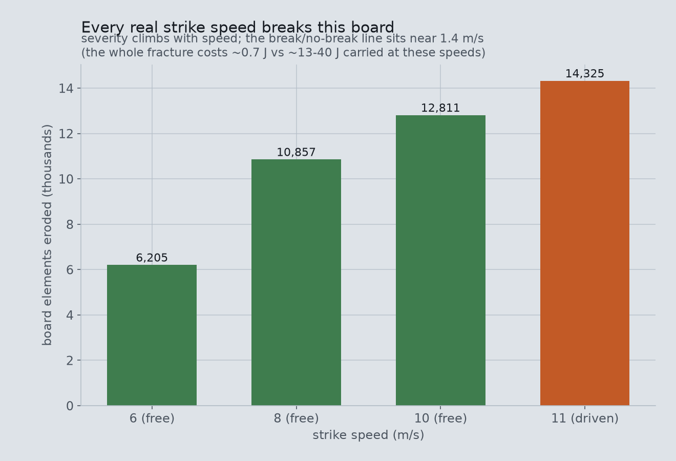 Board elements eroded versus strike speed across the speed ladder.