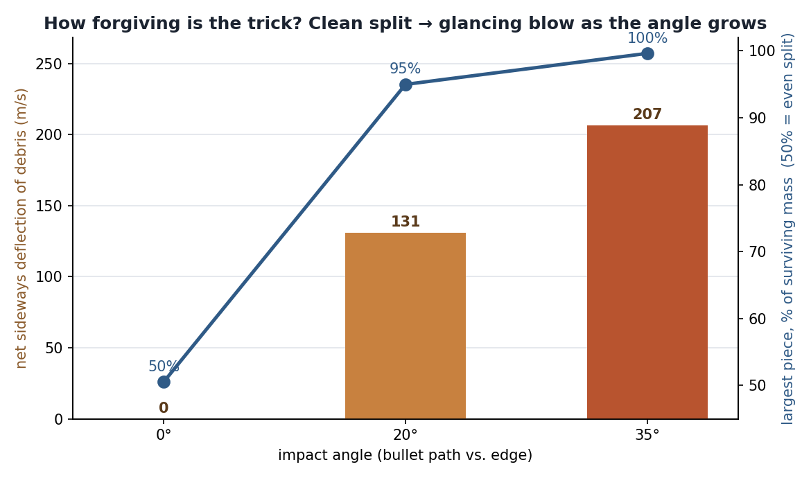 Chart of sideways deflection and split-evenness of the bullet versus impact angle, from dead-on to 35 degrees