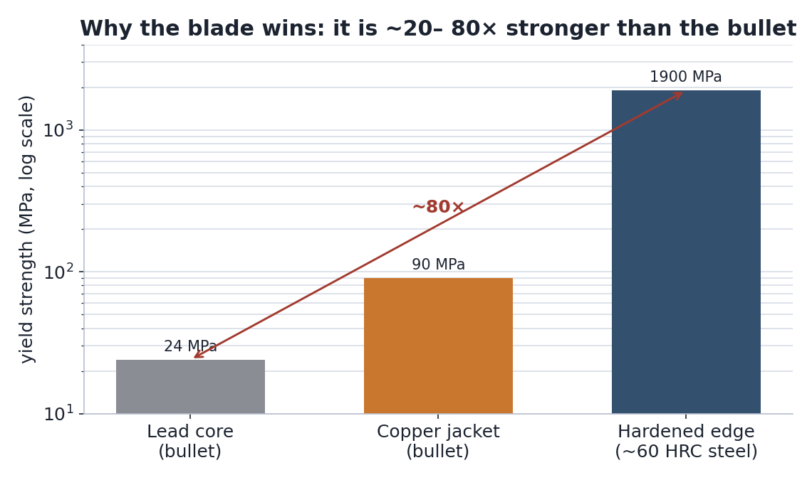 Bar chart on a log scale of yield strength: lead core 24 MPa, copper jacket 90 MPa, hardened steel edge 1900 MPa