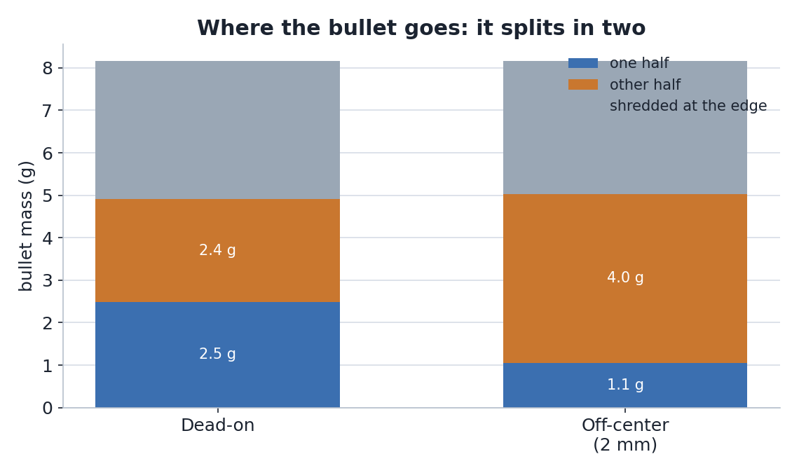 Bar chart of how the bullet mass divides into two halves plus material destroyed at the edge, dead-on versus off-center