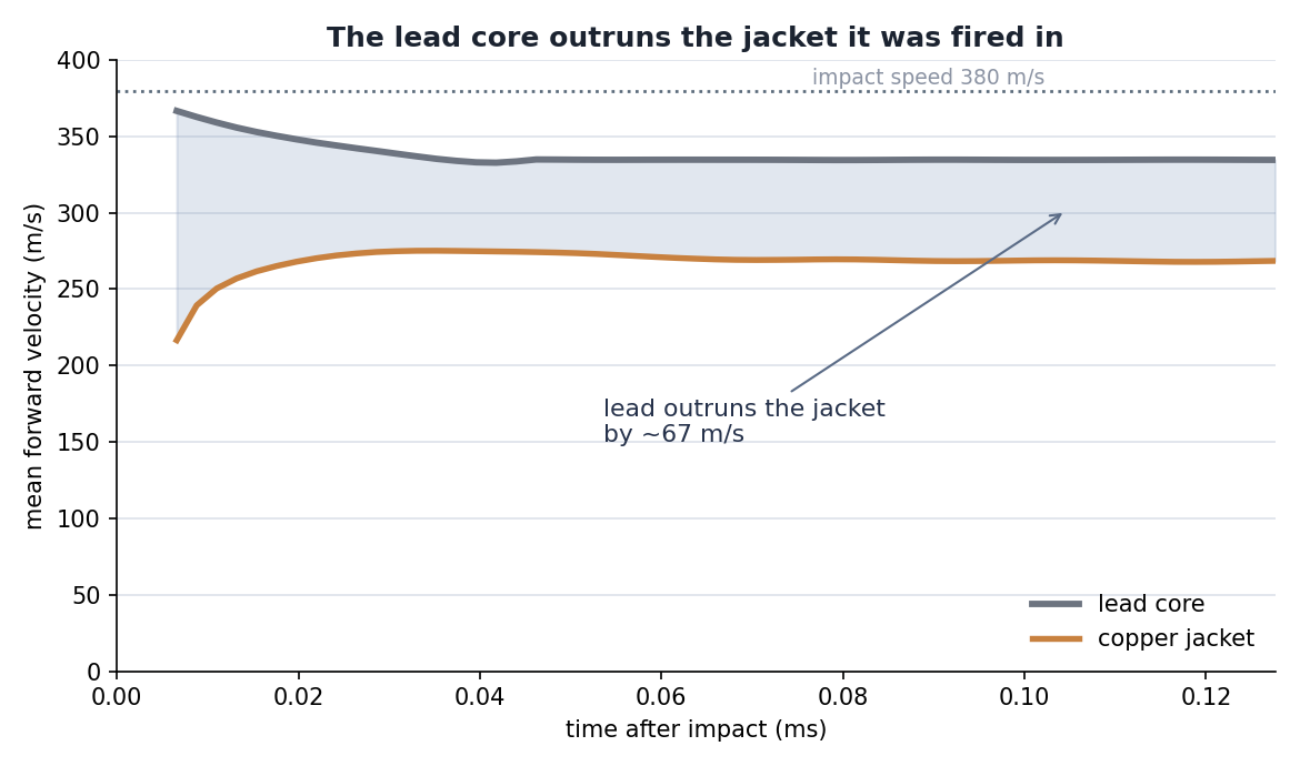 Line chart of mean forward velocity versus time: the lead core levels off near 335 m/s while the copper jacket sits near 268 m/s, a persistent ~65 m/s gap