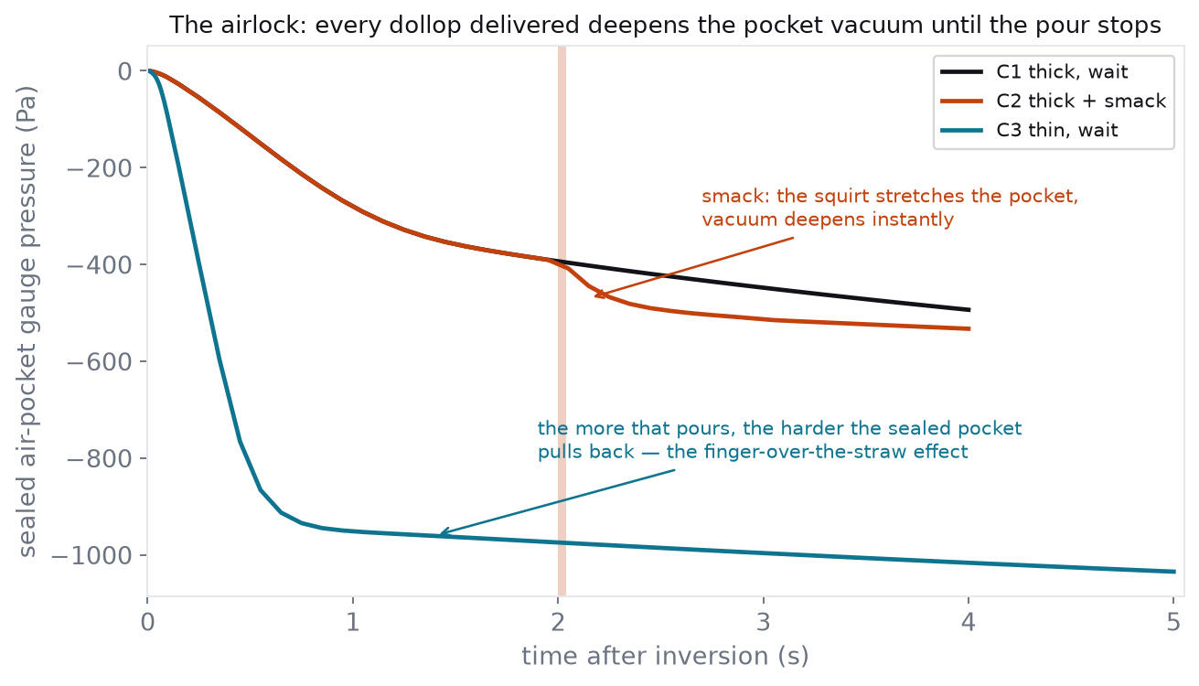 Sealed pocket gauge pressure versus time for the sealed cases: vacuum deepens with delivery, steps at the smack, deepest for the thin case